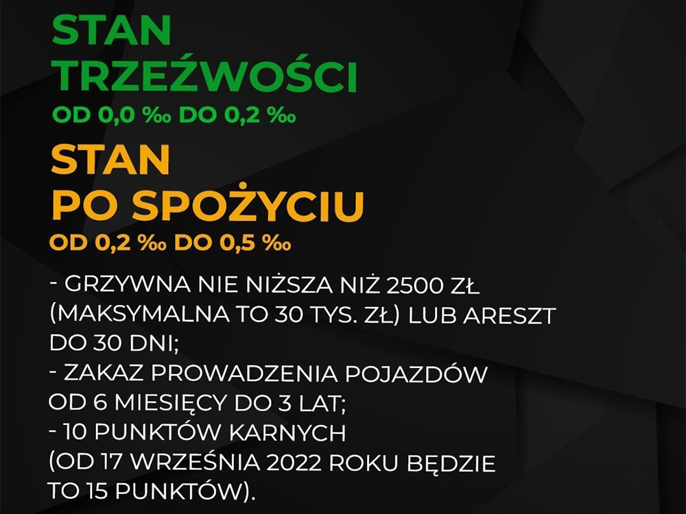 STAN TRZEŻWOŚCI OD 0,0% DO 0,2% STAN PO SPOŻYCIU OD 0,2% DO 0,5% -GRZYWNA NIE NIŻSZA NIŻ 2500 ZŁ (MAKSYMALNA TO 30 TYS. ZŁ) LUB ARESZT DO 30 DNI; -ZAKAZ PROWADZENIA POJAZDÓW OD 6MIESIĘCY DO 3LAT; LAT; -10 PUNKTÓW KARNYCH (OD 17 WRZEŚNIA 2022 ROKU BĘDZIE TO 15 PUNKTÓW).